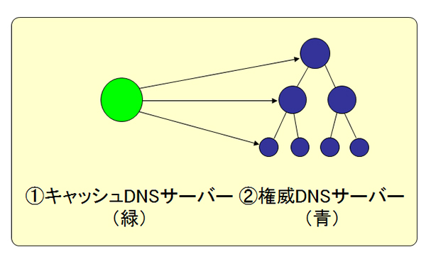 図8-2種類のDNSサーバー